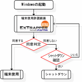 ExTrapper for Agreement フロー