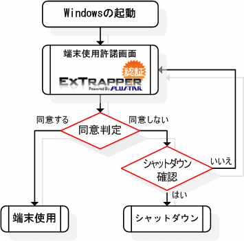 端末使用許諾フロー