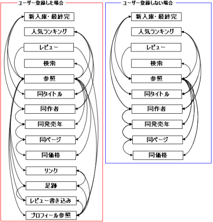 滞在時間がのびる理由