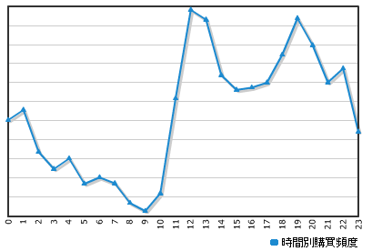 曜日別の注文頻度