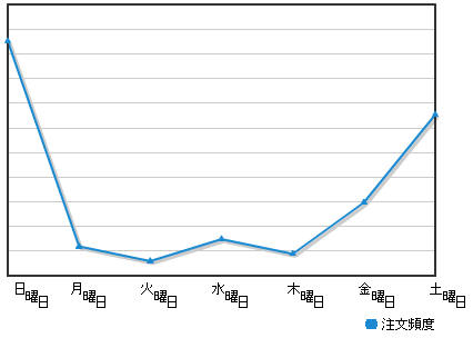 曜日別の注文頻度