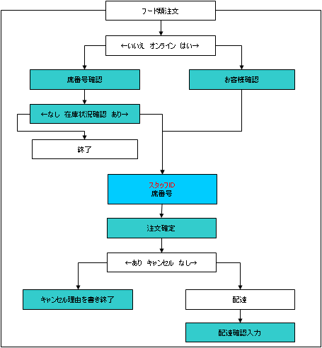 FooD+の精算時の想定フロー