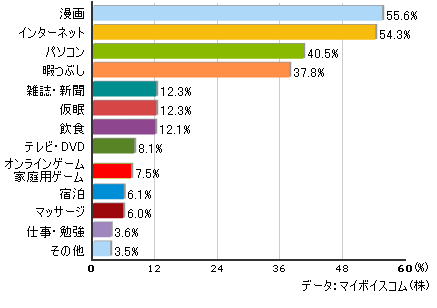 ネットカフェでのそれぞれの利用時間の割合