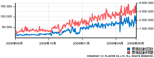 アプリケーション利用統計