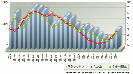 ネットの利用率と入店時間の関係