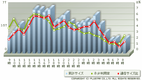 ネットの利用率と転送量の関係