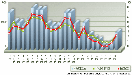 時間別検索数