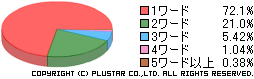 検索を行うときの検索ワード数