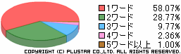 Gooleの検索キーワード数