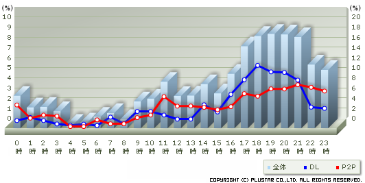 ネットカフェにおけるP2Pおよびダウンローダ使用時間毎推移