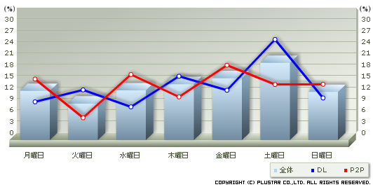 ネットカフェにおけるP2Pおよびダウンローダ使用曜日推移