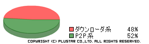 ネットカフェにおけるP2Pとダウンローダの使用比率