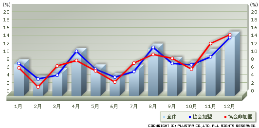 ネットカフェにおけるP2Pおよびダウンローダ使用複合カフェ協会加盟と非加盟の月次推移