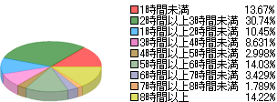 ネットカフェの利用状況検証のオールナイト利用時間