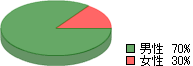 ネットカフェ利用統計の男女比