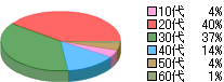 ネットカフェ利用統計の来店者の年齢