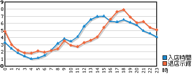ネットカフェ利用統計の入店・退店時間