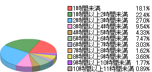 ネットカフェ利用統計の利用時間