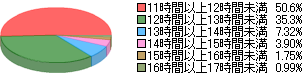 ネットカフェ利用統計の利用時間