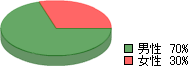 ネットカフェ会員分布の男女比
