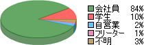ネットカフェ会員分布の職業