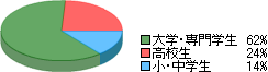 ネットカフェ会員分布の学生の詳細