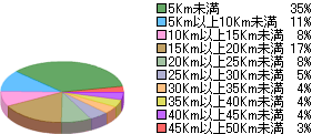 ネットカフェ会員分布の店舗までの距離