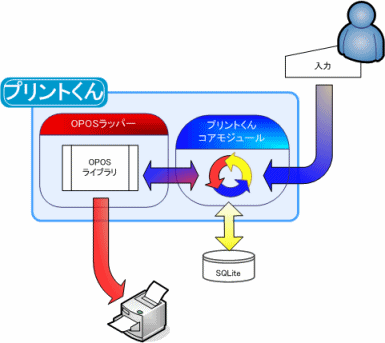 OPOSドライバーをラップしたプリントくんの構成