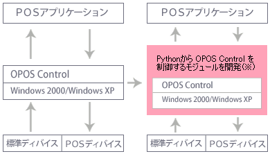 OPOSドライバーをラップしたPythonモジュール
