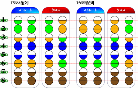 T568AおよびT568BのLan線の配線配列