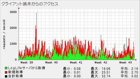 ExTrapper for LogLifeで40%以上の帯域確保ができます