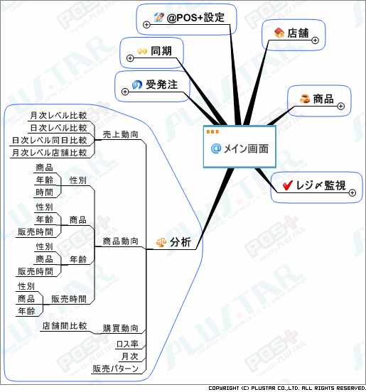 @POS+ for 飲食 分析項目一覧