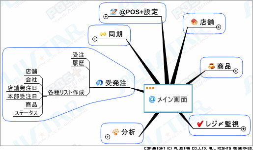 @POS+ for 飲食 受発注一覧