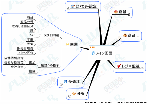 @POS+ for 飲食 同期項目一覧