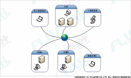 @POS+ for 飲食 店舗・本部ネットワーク設計
