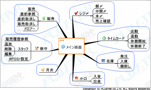 @POS+ for 飲食 販売機能一覧