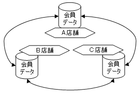 @POS+の店舗連携時の会員情報参照イメージ