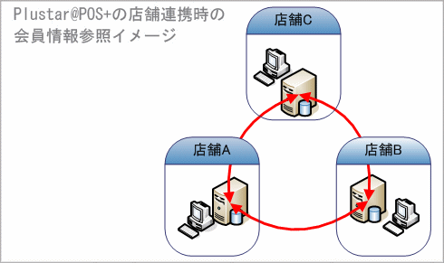 @POS+の店舗連携時の会員情報参照イメージ