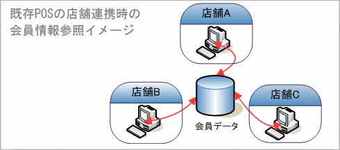 既存POSの店舗連携時の会員情報参照イメージ