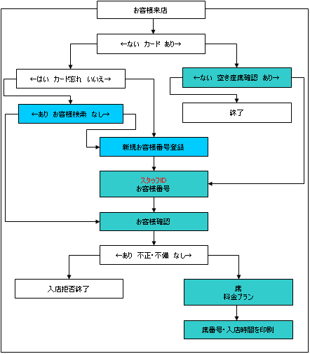 @POS+の受付時の想定フロー