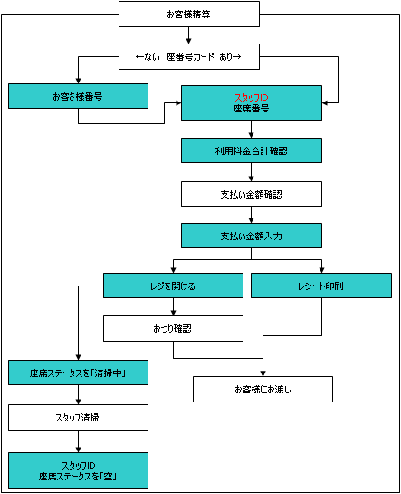 @POS+の精算時の想定フロー