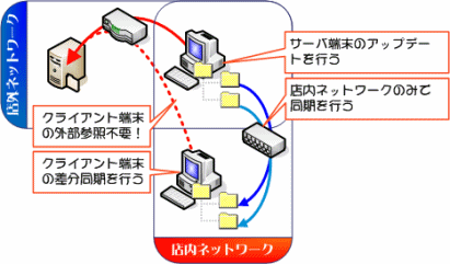 アップデートは1台のみで他の端末は差分同期でアップデートを行います