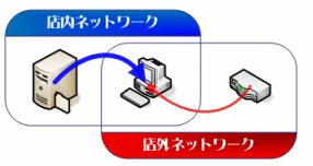 ExTrapper for TranScopeと通常の運用の違い