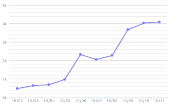 ExTrapper for Analyzer でGoogle Chromeの起動回数の年次統計を見た場合は確実に伸びております。