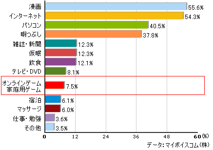 ネットカフェでのオンラインゲーム利用率