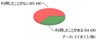 ネットカフェの利用状況