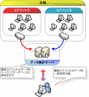 複数セグメントでも一括して参照可能