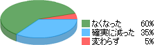 お客様からのネットワークに関するクレームも激減します