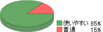 運用に必要な情報を厳選して表示しております