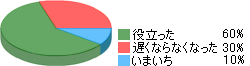 回線遅延監視警告は一定の有効性を確認できます